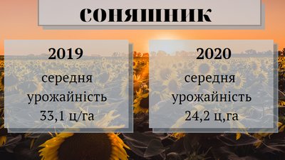 На Черкащині обмолотили 63% площ від запланованого На Черкащині обмолотили 63% площ від запланованого