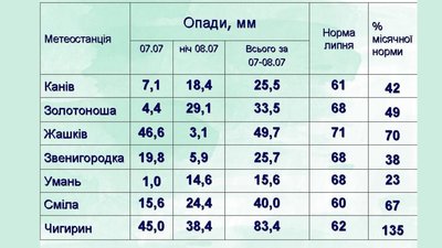 Черкаський синоптик розповів, де в області випало найбільше опадів Черкаський синоптик розповів, де в області випало найбільше опадів