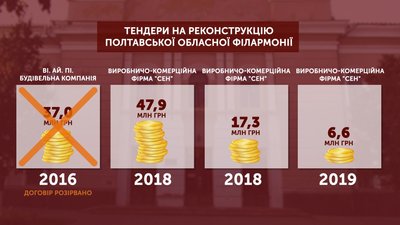 Тендери на реконструкцію Полтавської обласної філармонії. Графіка Тендери на реконструкцію Полтавської обласної філармонії. Графіка