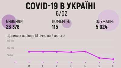 В Україні за добу COVID-19 виявили в майже 24 тисяч людей В Україні за добу COVID-19 виявили в майже 24 тисяч людей