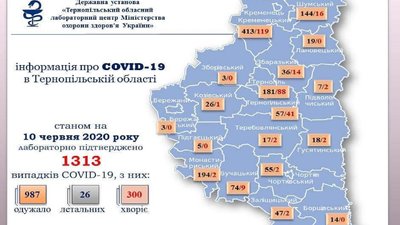 У Тернополі 10 днів поспіль підтверджують нові випадки коронавірусу У Тернополі 10 днів поспіль підтверджують нові випадки коронавірусу