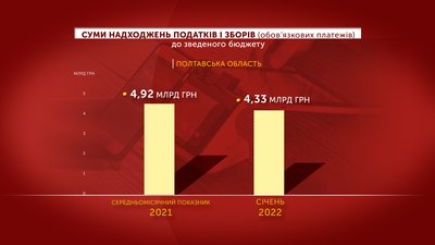 Реєстратори розрахункових операцій: скільки оформили на Полтавщині Реєстратори розрахункових операцій: скільки оформили на Полтавщині