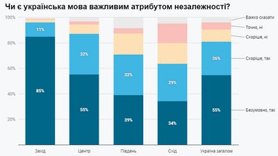 Українці назвали важливий атрибут незалежності Українці назвали важливий атрибут незалежності