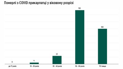 З COVID. На Прикапатті найчастіше помирають від 50-ти до 69-ти років. Інфографіка З COVID. На Прикапатті найчастіше помирають від 50-ти до 69-ти років. Інфографіка