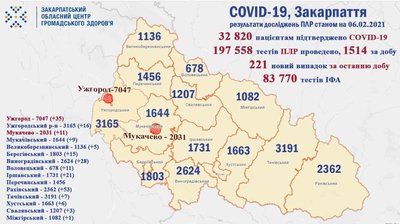 За добу у 221 закарпатця підтверджено коронавірус За добу у 221 закарпатця підтверджено коронавірус