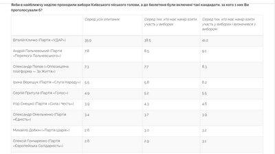 Електоральні орієнтації киян на виборах Електоральні орієнтації киян на виборах