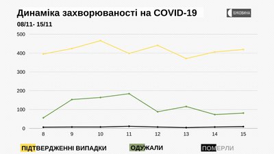 Динаміка захворюваності на COVID-19 Динаміка захворюваності на COVID-19