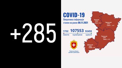 На Рівненщині за добу підтвердили 285 COVID-випадків. 18 людей померли