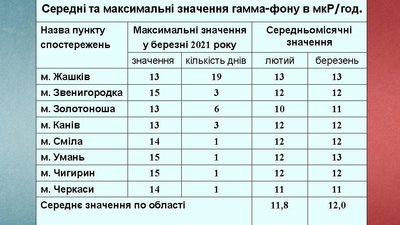 Синоптик розповів про радійаційну обстановку на Черкащині Синоптик розповів про радійаційну обстановку на Черкащині