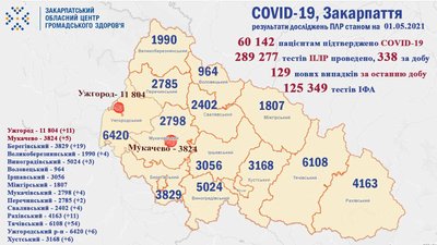 На Закарпатті за добу від COVID-19 вдвічі більше людей одужали, ніж захворіли На Закарпатті за добу від COVID-19 вдвічі більше людей одужали, ніж захворіли