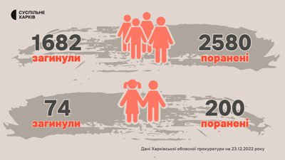 Жертви війни на Харківщині Жертви війни на Харківщині