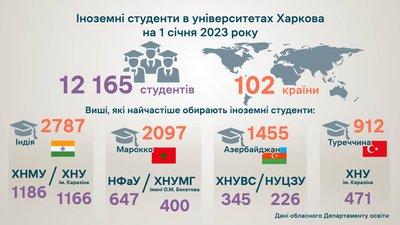 В університетах Харкова вчаться понад 12 тис. іноземних студентів В університетах Харкова вчаться понад 12 тис. іноземних студентів