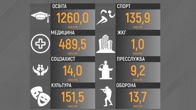 Обласний бюджет Вінниччини 2022: на що і скільки виділили грошей Обласний бюджет Вінниччини 2022: на що і скільки виділили грошей