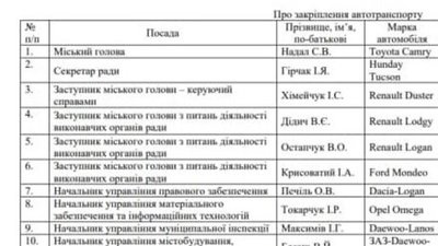 Відомчий автотранспорт: на чому їздять керівники в Тернопільській міській раді Відомчий автотранспорт: на чому їздять керівники в Тернопільській міській раді