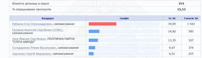 Хто лідирує в мажоритарних округах на Чернігівщині(станом на 8.00) Хто лідирує в мажоритарних округах на Чернігівщині(станом на 8.00)