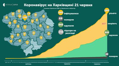 Коронавірус на Харківщині: ситуація у районах 21 червня Коронавірус на Харківщині: ситуація у районах 21 червня