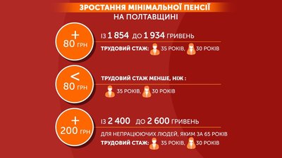 На Полтавщині понад 250 тисяч людей отримають підвищену мінімальну пенсію