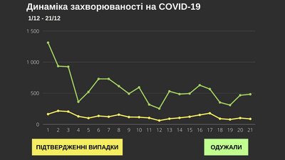 За добу коронавірус підтвердили у 87 буковинців: географія поширення За добу коронавірус підтвердили у 87 буковинців: географія поширення