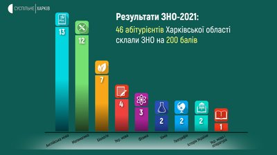 Стало відомо, в яких харківських школах навчалися відмінники ЗНО-2021 Стало відомо, в яких харківських школах навчалися відмінники ЗНО-2021