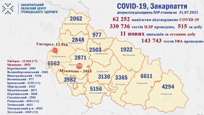 На Закарпатті за добу зареєстрували 11 нових випадків COVID-19 На Закарпатті за добу зареєстрували 11 нових випадків COVID-19