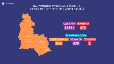 Статистика коронавірусу на Сумщині: 344 нових випадки за добу, 430 людей одужали Статистика коронавірусу на Сумщині: 344 нових випадки за добу, 430 людей одужали