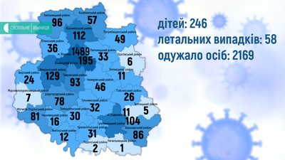 На Вінниччині за добу виявлено 18 випадків COVID-19