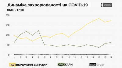 Динаміка захворюваності на COVID-19 Динаміка захворюваності на COVID-19