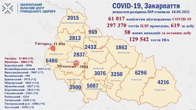 За добу на Закарпатті виявили 58 нових випадків COVID-19. Одужали 199 людей За добу на Закарпатті виявили 58 нових випадків COVID-19. Одужали 199 людей