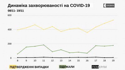 Динаміка захворюваності на COVID-19