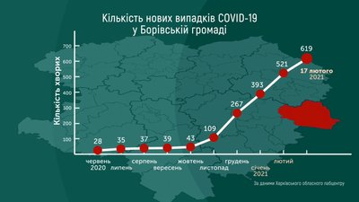Три школи у Борівській громаді на Харківщині закрили через коронавірус Три школи у Борівській громаді на Харківщині закрили через коронавірус