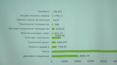Сесію вдруге вирішили не закривати: у Сватовому ухвалили бюджет міськради Сесію вдруге вирішили не закривати: у Сватовому ухвалили бюджет міськради