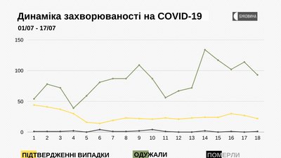 Динаміка захворюваності COVID-19 на Буковині Динаміка захворюваності COVID-19 на Буковині