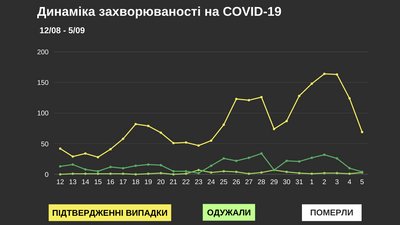 У Чернівецькій області за добу коронавірус виявили у 69 людей: географія поширення У Чернівецькій області за добу коронавірус виявили у 69 людей: географія поширення