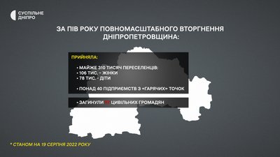 Евакуація, релокація, дерусифікація, "прильоти" й "атомний тероризм". Як Дніпропетровщина прожила пів року війни Евакуація, релокація, дерусифікація, "прильоти" й "атомний тероризм". Як Дніпропетровщина прожила пів року війни
