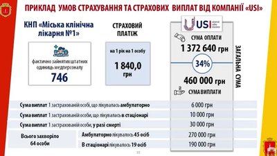 Сплачувати бюджетну допомогу медикам дешевше, ніж страхувати - Одеська міськрада Сплачувати бюджетну допомогу медикам дешевше, ніж страхувати - Одеська міськрада