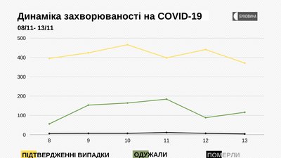 СOVID-19 на Буковині: майже 400 інфікованих та понад 360 людей на кисневій дотації СOVID-19 на Буковині: майже 400 інфікованих та понад 360 людей на кисневій дотації