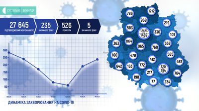 Коронавірус на Вінниччині: 235 нових випадків за добу
