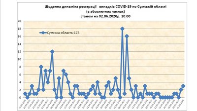 Дві жінки та дитина. Подробиці про нових людей з коронавірусом на Сумщині Дві жінки та дитина. Подробиці про нових людей з коронавірусом на Сумщині