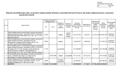 Одеська обласна рада планує взяти 630 млн грн кредиту на ремонт доріг Одеська обласна рада планує взяти 630 млн грн кредиту на ремонт доріг