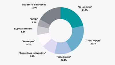 Місцеві 2020: моніторинг на Черкащині Місцеві 2020: моніторинг на Черкащині
