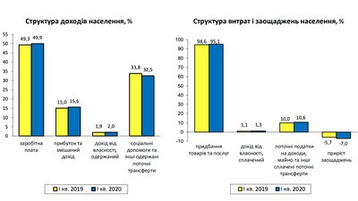 Структура доходів, витрат та заощаджень населення Структура доходів, витрат та заощаджень населення