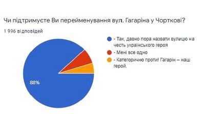 На Тернопільщині провели опитування на тему декомунізації На Тернопільщині провели опитування на тему декомунізації