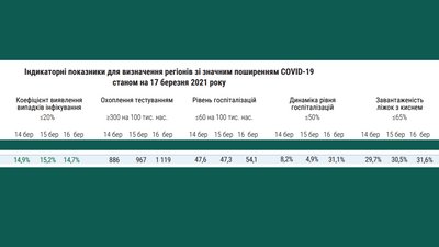 На Харківщині зросла динаміка госпіталізацій пацієнтів з COVID-19 — МОЗ На Харківщині зросла динаміка госпіталізацій пацієнтів з COVID-19 — МОЗ
