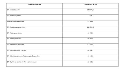 Розподіл грошей між вугледобувними підприємствами України Розподіл грошей між вугледобувними підприємствами України