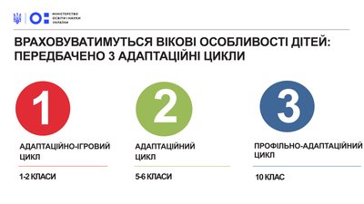 Відмова від предметів, наставники для вчителів і Рада ухвалила новий закон про середню освіту Відмова від предметів, наставники для вчителів і Рада ухвалила новий закон про середню освіту