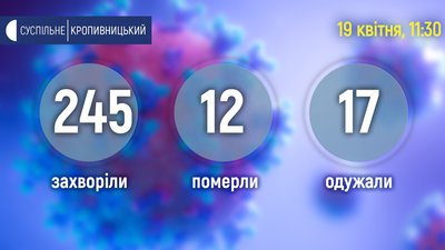 11 людей, які хворіли на коронавірус одужали та 11 нових випадків на Кіровоградщині 11 людей, які хворіли на коронавірус одужали та 11 нових випадків на Кіровоградщині