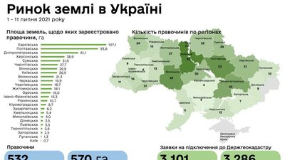 Сумщина закриває п'ятірку областей за кількістю угод з продажу землі від початку дії ринку Сумщина закриває п'ятірку областей за кількістю угод з продажу землі від початку дії ринку