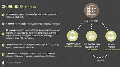 Санаторій закрився, а Мунтян — у політиці. Що відомо за 2 роки справи ексголови Чернівецької облради