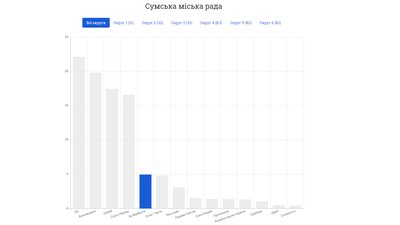 Місцеві вибори 2020 на Сумщині: що відбувається – текстова трансляція Місцеві вибори 2020 на Сумщині: що відбувається – текстова трансляція