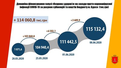Скільки в Одесі витратили на заходи проти COVID-19 Скільки в Одесі витратили на заходи проти COVID-19